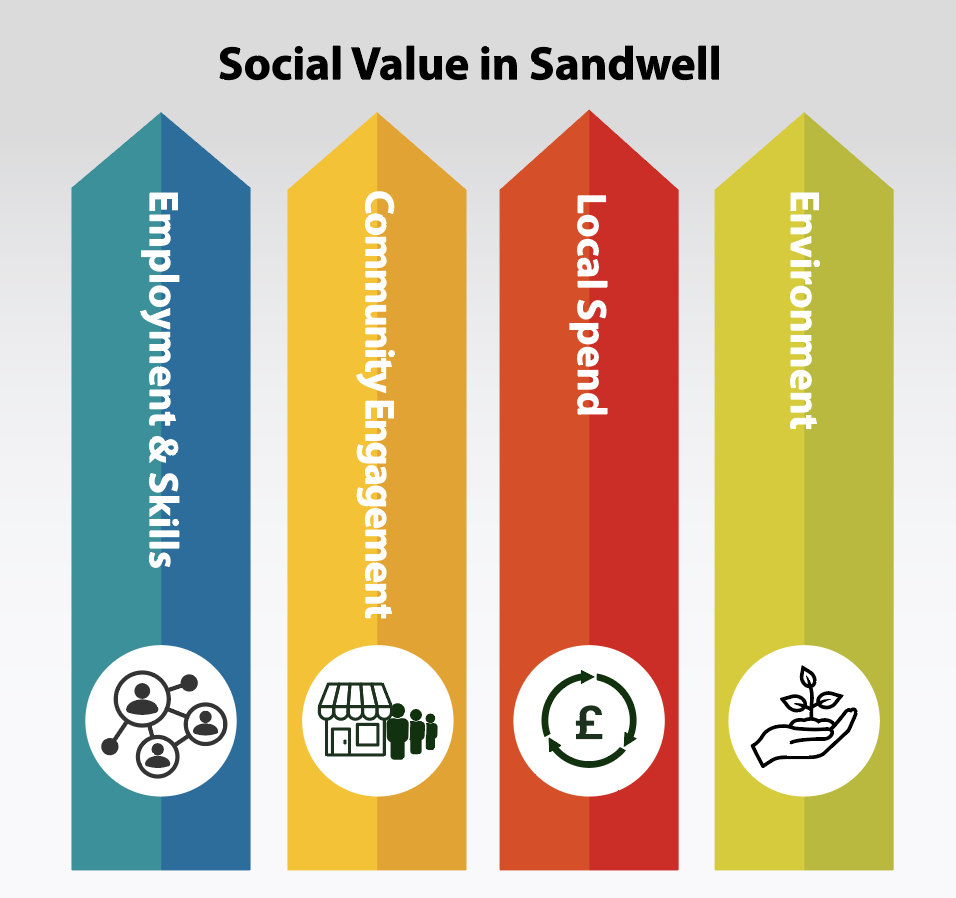 Social Value in Sandwell
Four pillars:
Employment and skills
Community engagement
Local spend
Environment